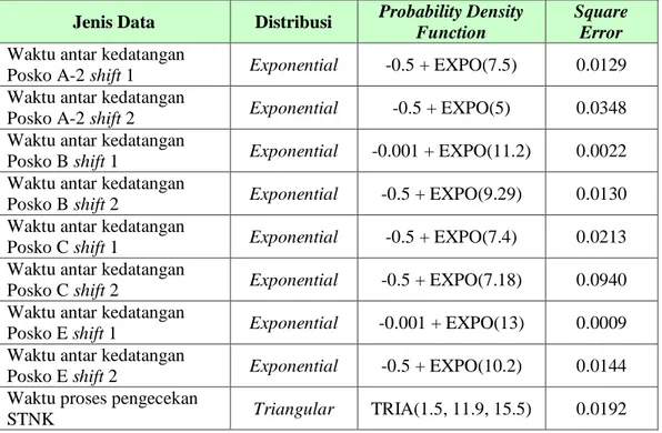Tabel 4.4 Rekapitulasi Fitting Distribution 