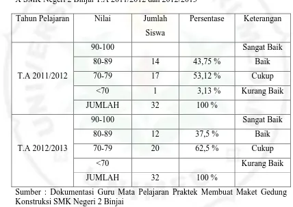 Tabel 1.1 Hasil Belajar Praktek Membuat Maket Gedung Konstruksi kelas X SMK Negeri 2 Binjai T.A 2011/2012 dan 2012/2013 