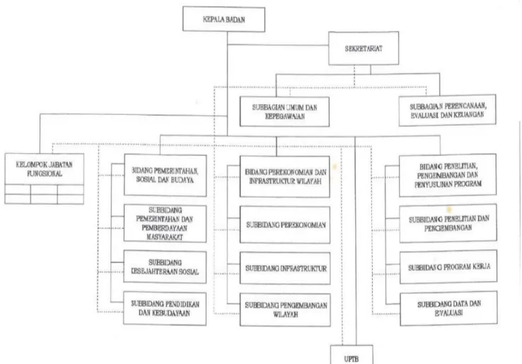 Gambar 2.1 Struktur Organisasi BAPPEDA  Kota Pekalongan 