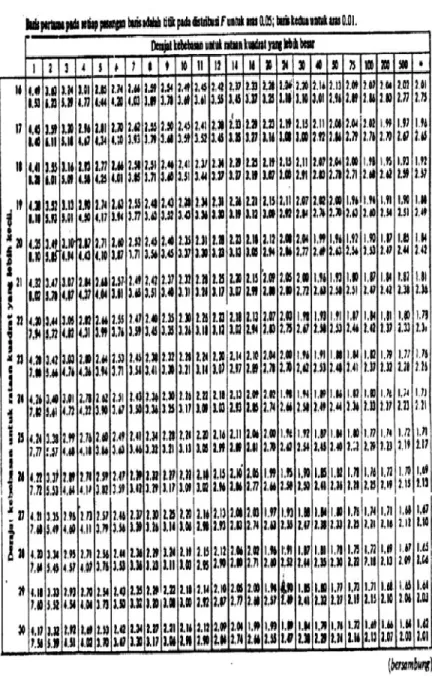 TABEL UJI F 