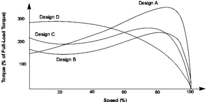 Gambar 2.8Grafik kecepatan vs torsi 