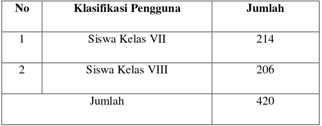 Tabel 3.1 Anggota Perpustakaan SMP Negeri 41 Medan Tahun 2014 