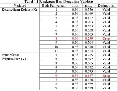 Tabel 4.1. Perhitungan dilakukan dengan bantuan Program SPSS v.18, 