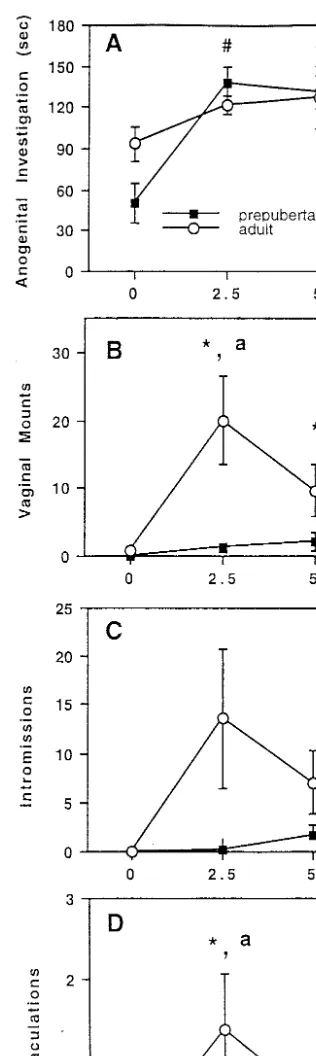 FIG. 1.Number of seconds engaged in anogenital investigation (A),number of vaginal mounts (B), number of intromissions (C), and num-ber of ejaculations (D) in prepubertal and adult male hamsters givena 10-min test with a sexually receptive female
