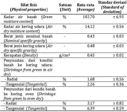 Tabel 4.  Sifat fisis kayu agathis    Table 4. Physical properties of agathis wood Standar deviasi 