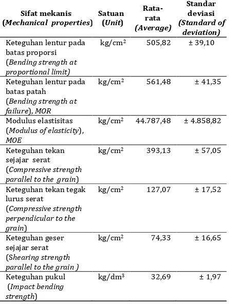 Tabel 5. Sifat mekanis  kayu agathis   Table 5. Mechanical properties of agathis wood 