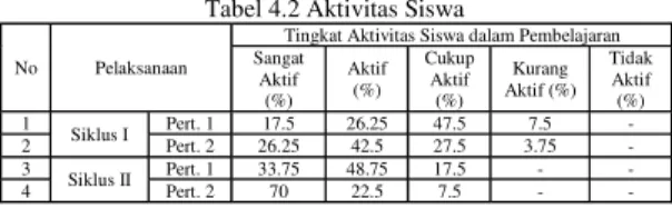 Tabel 4.2 Aktivitas Siswa 