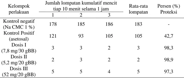 Tabel 3  Jumlah geliat dan  persen  proteksi  kumulatif  mencit  tiap  10  menit  selama 1  jam  setelah perlakuan ekstrak etanol 96% DJTB metode Hotplate 