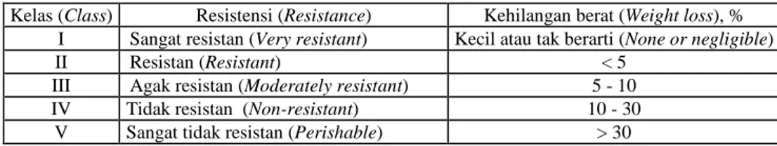 Tabel 2. Klasifikasi ketahanan kayu berdasarkan persentase kehilangan berat oleh jamur  Table 2