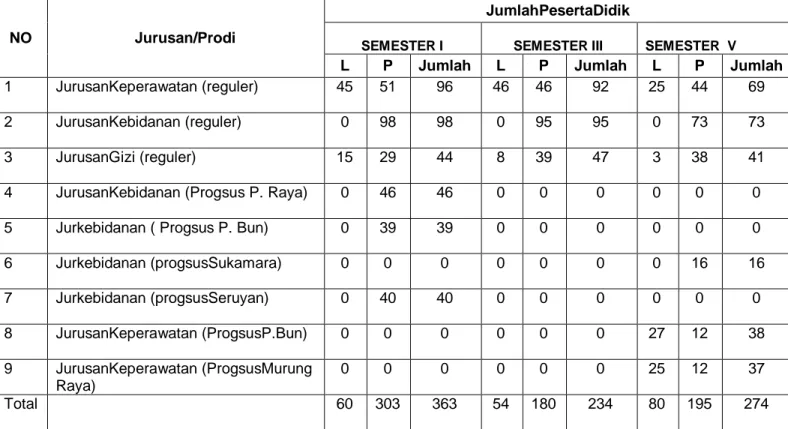 Tabel  2.  Rekapitulasi  Mahasiswa/  Peserta  Didik  Politeknik  Kesehatan  Kemenkes Palangka  Raya  Tahun Akademik 2014/2015  Periode  September-Desember 2014 