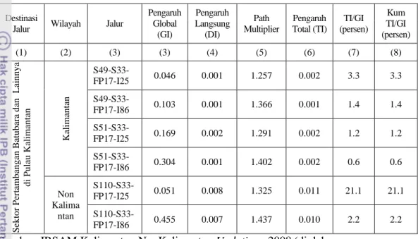 Tabel 23.  Analisis  Jalur  Investasi  Sektor  Pertambangan  di  Pulau  Kalimantan  Terhadap Pendapatan Institusi di Kalimantan dan Non Kalimantan 
