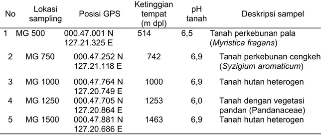 Tabel 1.  Deskripsi   sampel   tanah   pada   berbagai   tingkat   ketinggian   tempat   di   sekitar kawasan Gunung Gamalama, Ternate, Maluku Utara