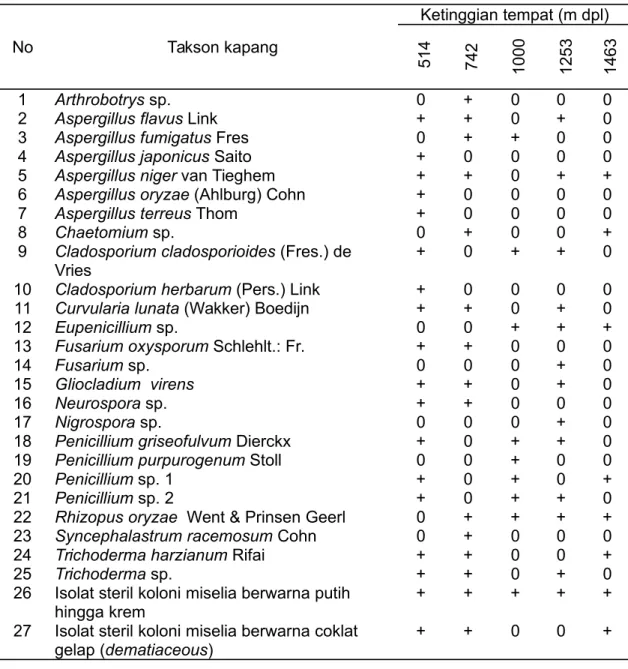 Tabel 3.  Hasil identifikasi morfologi kapang pada sampel tanah sekitar kawasan Gunung Gamalama, Ternate, Maluku Utara