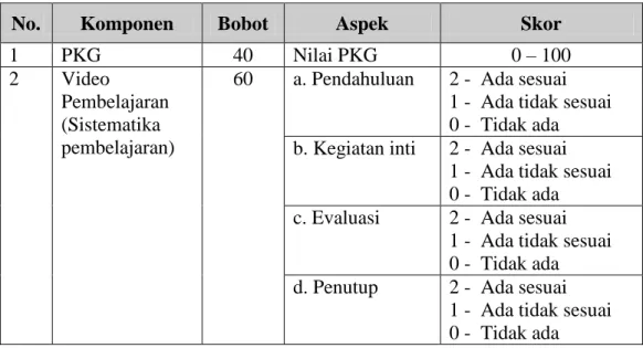 Tabel 4.3 Komponen Karya Tulis Ilmiah 
