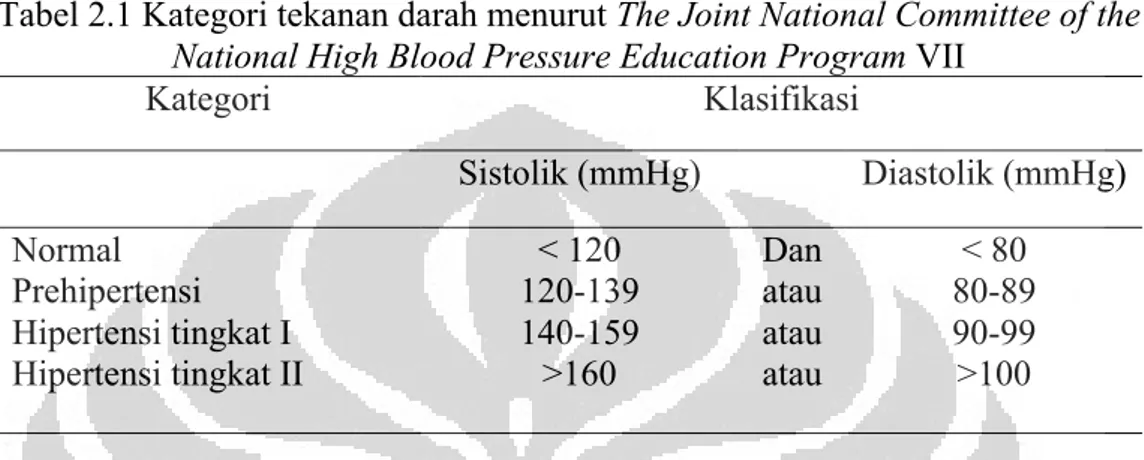 Tabel 2.1 Kategori tekanan darah menurut The Joint National Committee of the  National High Blood Pressure Education Program VII 
