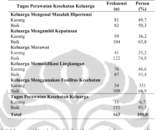 Tabel 5.3 Distribusi tugas perawatan kesehatan keluarga pada responden di  Kecamatan Jetis Kota Yogyakarta tahun 2012 (n = 163) 