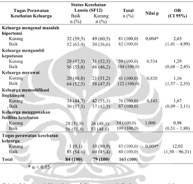 Tabel 5.5 Hubungan tugas perawatan kesehatan keluarga dengan status kesehatan  lansia dengan hipertensi di Kecamatan Jetis Kota Yogyakarta tahun 2012  