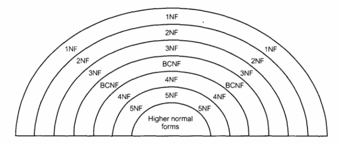 Gambar 2.3 Illustrasi diagram dari hubungan diantara normal forms  (Sumber :Connolly, 2005,  p401) 