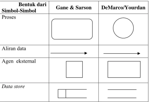 Tabel 2.1  Simbol-simbol Data Flow Diagram   Bentuk dari