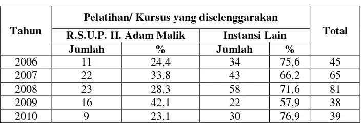 Tabel 2. Jumlah Pelatihan/ Kursus/ Penataran yang diselenggarakan oleh R.S.U.P. H. Adam Malik  Tahun 2006-2010 