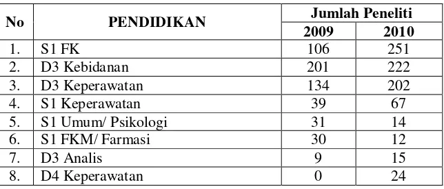 Tabel 3. Jumlah Mahasiswa Yang Mengadakan Penelitian  di R.S.U.P. H. Adam Malik Medan Tahun 2009-2010 