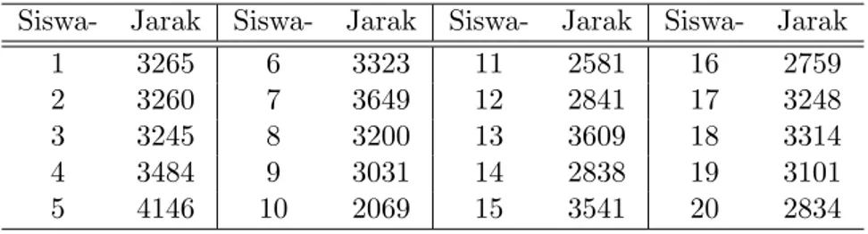 Table 1: Data jarak tempuh ke sekolah dari beberapa siswa. Siswa- Jarak Siswa- Jarak Siswa- Jarak Siswa- Jarak