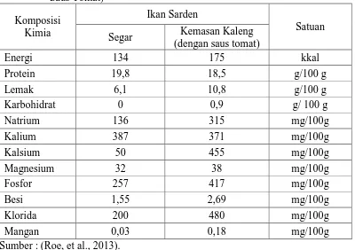 Tabel 2.1 Komposisi Kimia Ikan Sarden Segar dan Kemasan Kaleng (dengan Saus Tomat) 