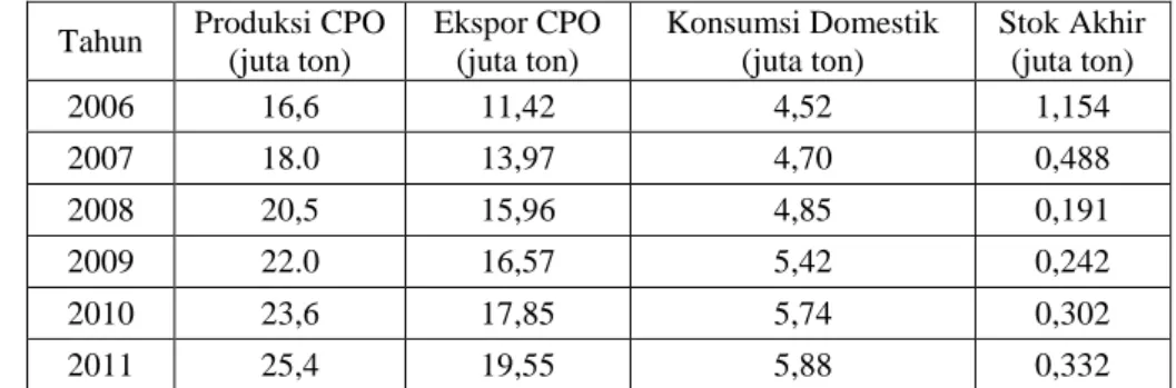 Tabel 1. Produksi dan Distribusi CPO Indonesia. 
