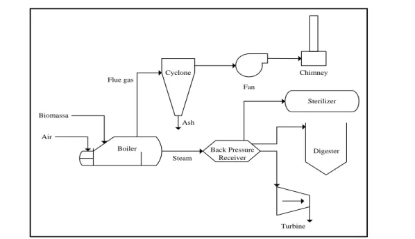 Gambar 2. Sistem Boiler di Pabrik CPO 
