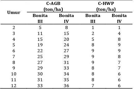 Table 3. Carbon stored in aboveground biomass of sengon stand 
