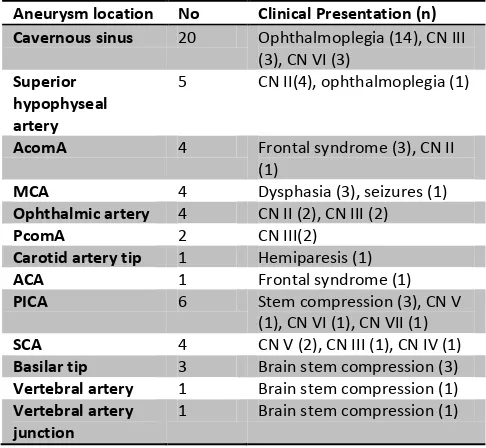 Tabel 1. Gejala klinis pada kasus partial-thrombosed aneurysm. van den Berg R, Majoie CB