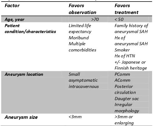 Tabel 4. Faktor-faktor yang meningkatkan resiko ruptur dari asimtomatik aneurism. Dikutip dari : Gross BA, Hage ZA, Daou M, Getch C, Batjer HH, Bendo BR
