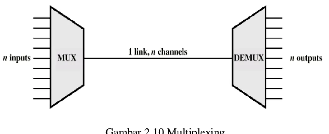 Gambar 2.10 Multiplexing