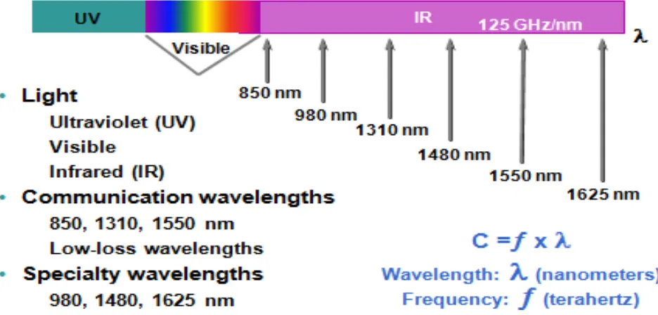 Gambar 2.3 Spektrum Gelombang Elektromagnetik   Contoh spektrum gelombang elektromagnetik adalah [3] : 