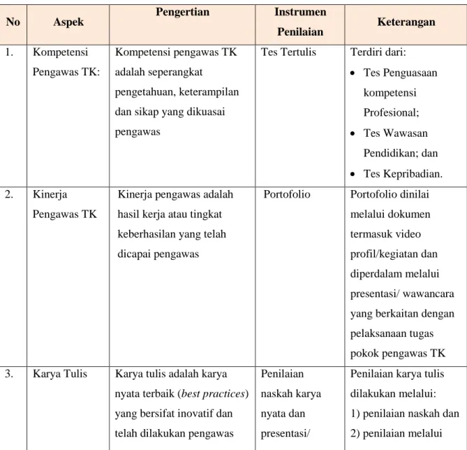 Tabel 4.1 Aspek dan Jenis Instrumen Penilaian Pengawas TK Berperstasi Tahun  2018 