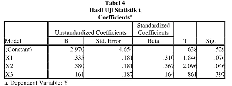 Tabel 3 Hasil Uji Statistik F 