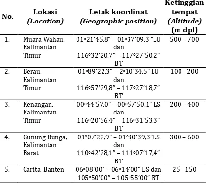 Tabel 1. Letak geografis dan ketinggian tempat lima populasi S. leprosula                 Table 1