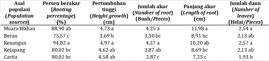 Table 3. Effect of population sources on rooting percentage, height growth, number of roots, length of root and 