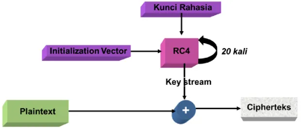 Diagram  blok  algoritma  CipherSaber  secara  umum  mirip dengan diagram blok algoritma RC4: 