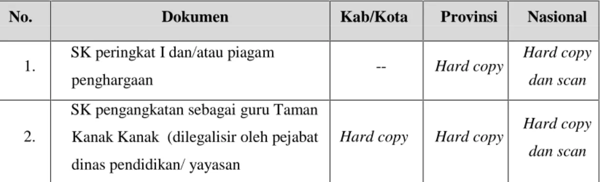 Tabel 4.3 Dokumen Persyaratan dan Portofolio Guru TK Berprestasi
