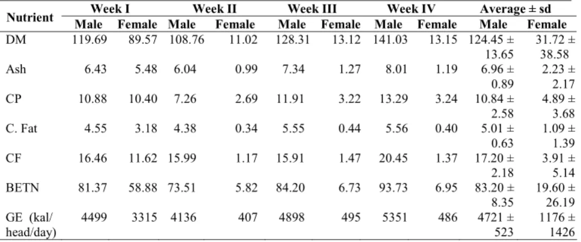 Table 3. Average of nutrient consumption of maroon leaf monkey (g/head/day)