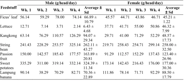 Table 2.  Fresh feedstuff consumed by male and female maroon leaf monkey