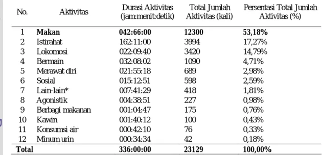 Tabel 2 Persentase aktivitas harian orangutan PPS selama Bulan April–Agustus 2008  No