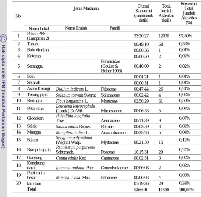 Tabel 3 Persentase jenis pakan yang dikonsumsi orangutan PPS di kandang peragaan selama bulan  April–Agustus 2008  Jenis Makanan        Durasi  Konsumsi (jam:menit: detik)  Total  Jumlah  Aktivitas (kali)  Persentasi Total Jumlah Aktivitas  (%) No