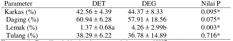 Tabel 2  Nilai persentase karkas domba ekor tipis (DET) dan domba ekor gemuk     (DEG)* 