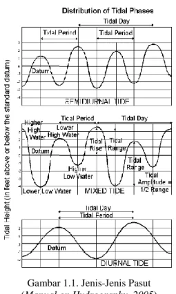 Gambar 1.1. Jenis-Jenis Pasut  (Manual on Hydrography, 2005) 
