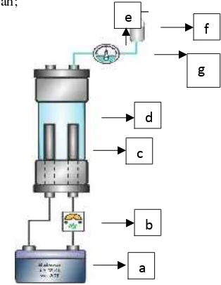 Gambar 1 Alat Elektrolisis