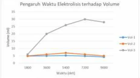 Tabel 3 Hasil penelitian dengan variasi electroda II