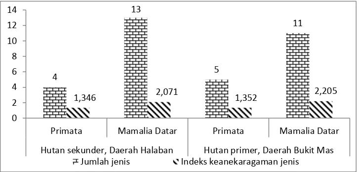 Gambar 3.  Hasil analisis keanekaragaman jenis satwa di lokasi penelitian Figure 3. The analysis results of the species diversity index in research site 