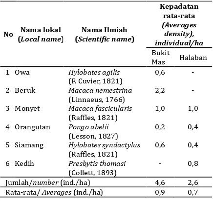 Gambar 4. Hasil analisis indeks kelimpahan jenis satwaliar Figure 4. The analysis results of abundance index wildlife species 